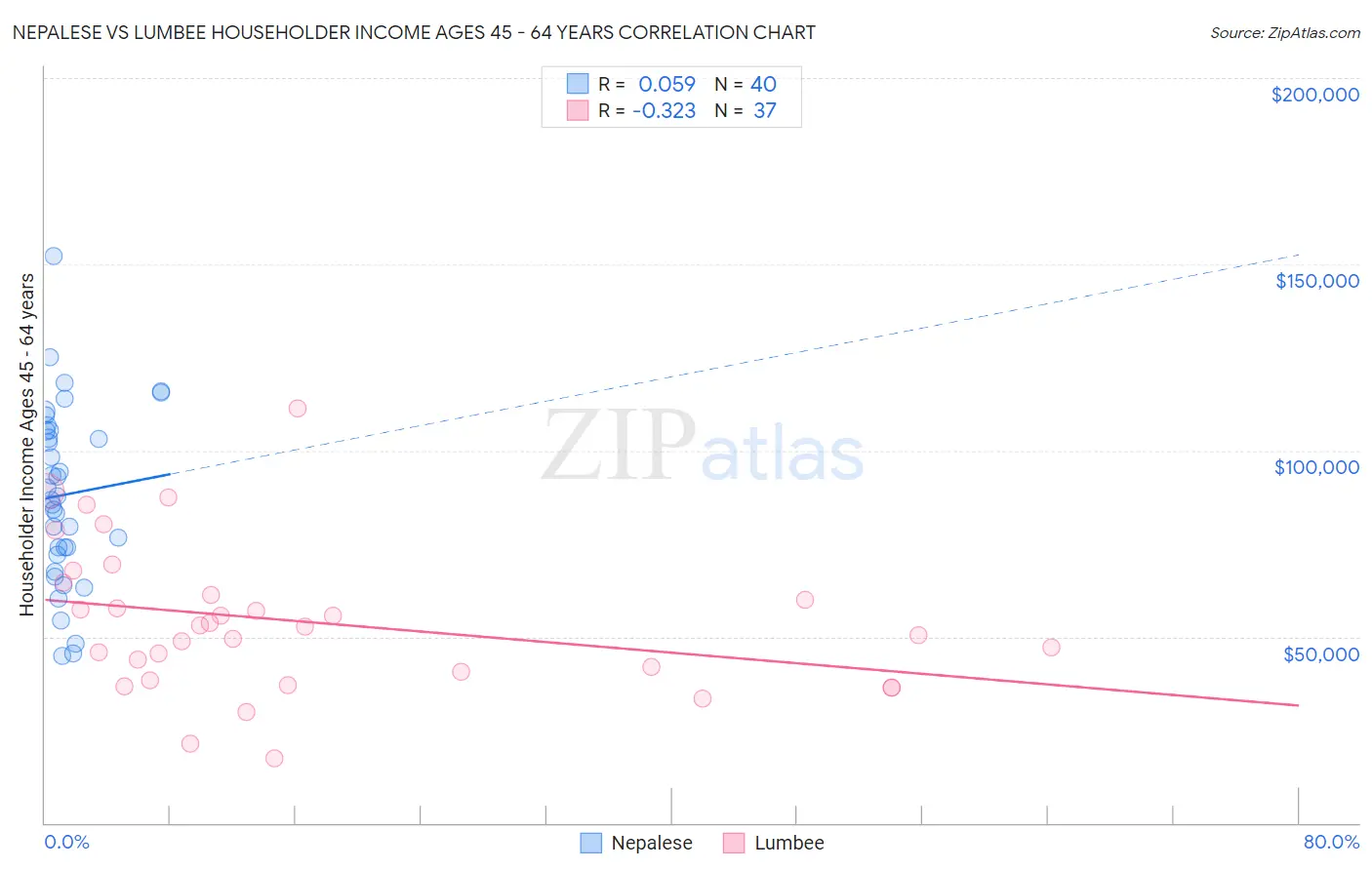 Nepalese vs Lumbee Householder Income Ages 45 - 64 years