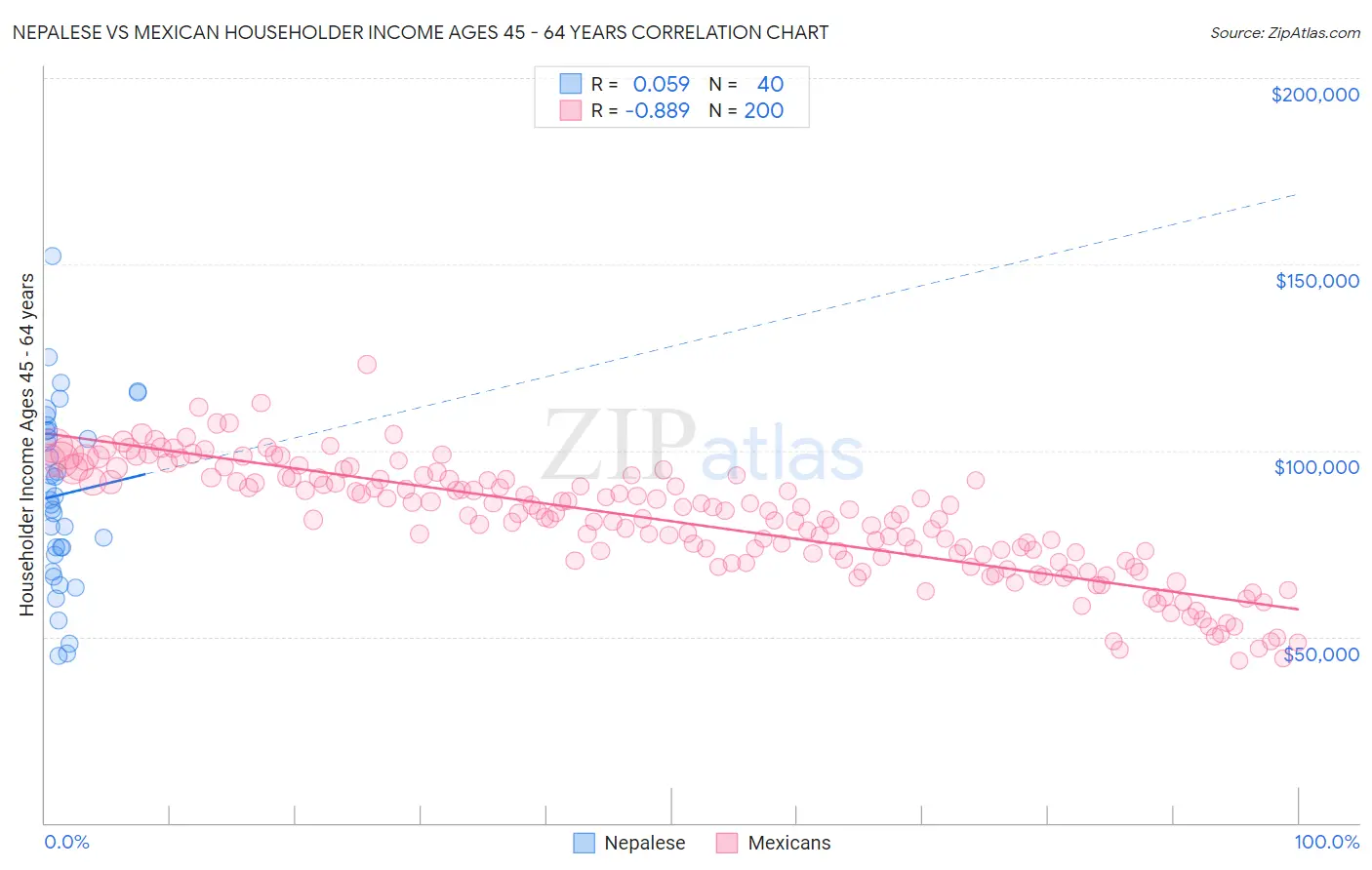 Nepalese vs Mexican Householder Income Ages 45 - 64 years