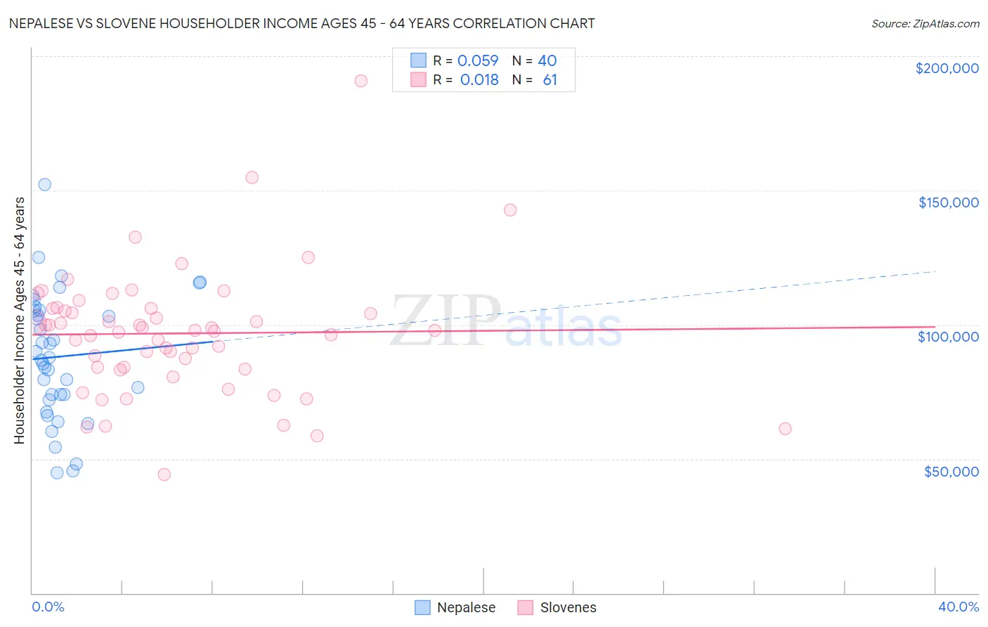 Nepalese vs Slovene Householder Income Ages 45 - 64 years
