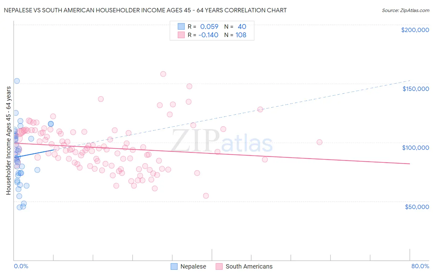 Nepalese vs South American Householder Income Ages 45 - 64 years