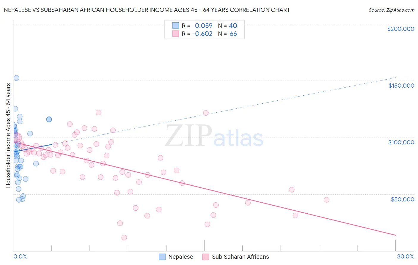 Nepalese vs Subsaharan African Householder Income Ages 45 - 64 years