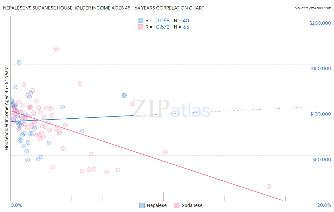 Nepalese vs Sudanese Householder Income Ages 45 - 64 years