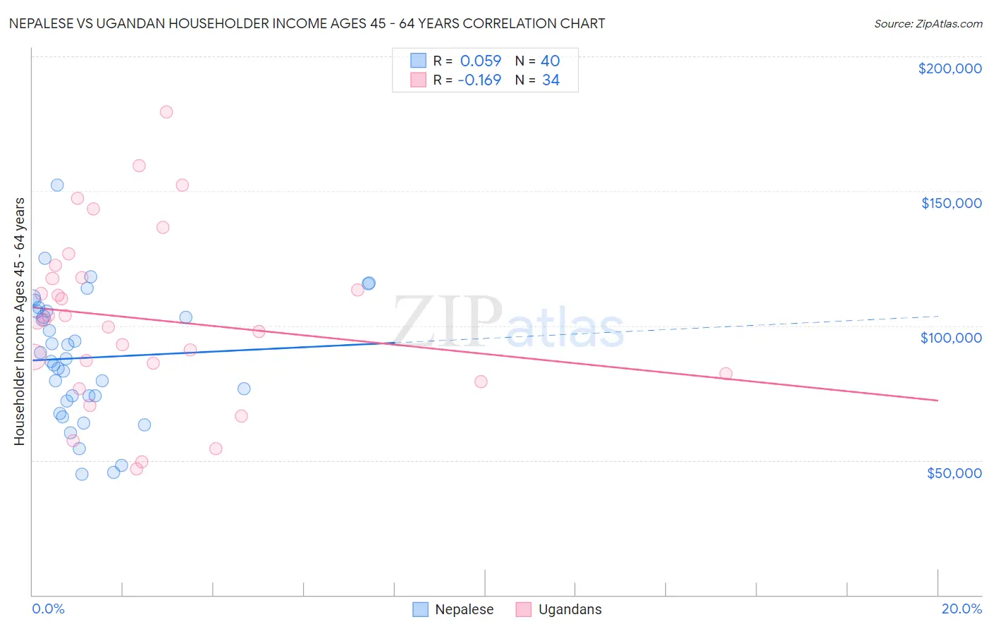 Nepalese vs Ugandan Householder Income Ages 45 - 64 years