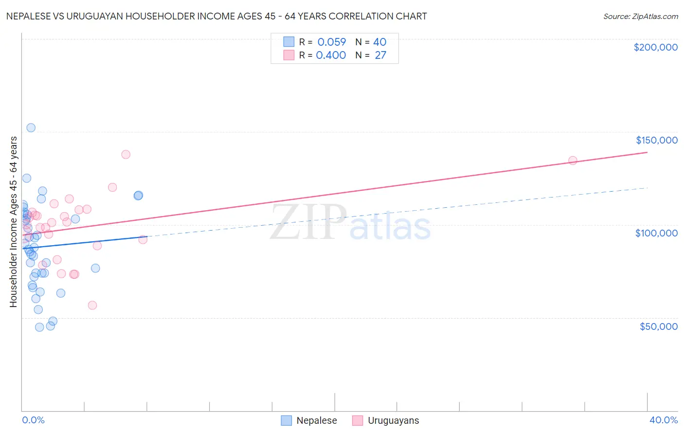 Nepalese vs Uruguayan Householder Income Ages 45 - 64 years