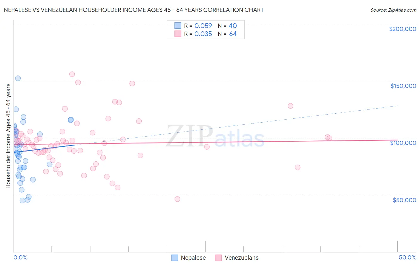 Nepalese vs Venezuelan Householder Income Ages 45 - 64 years