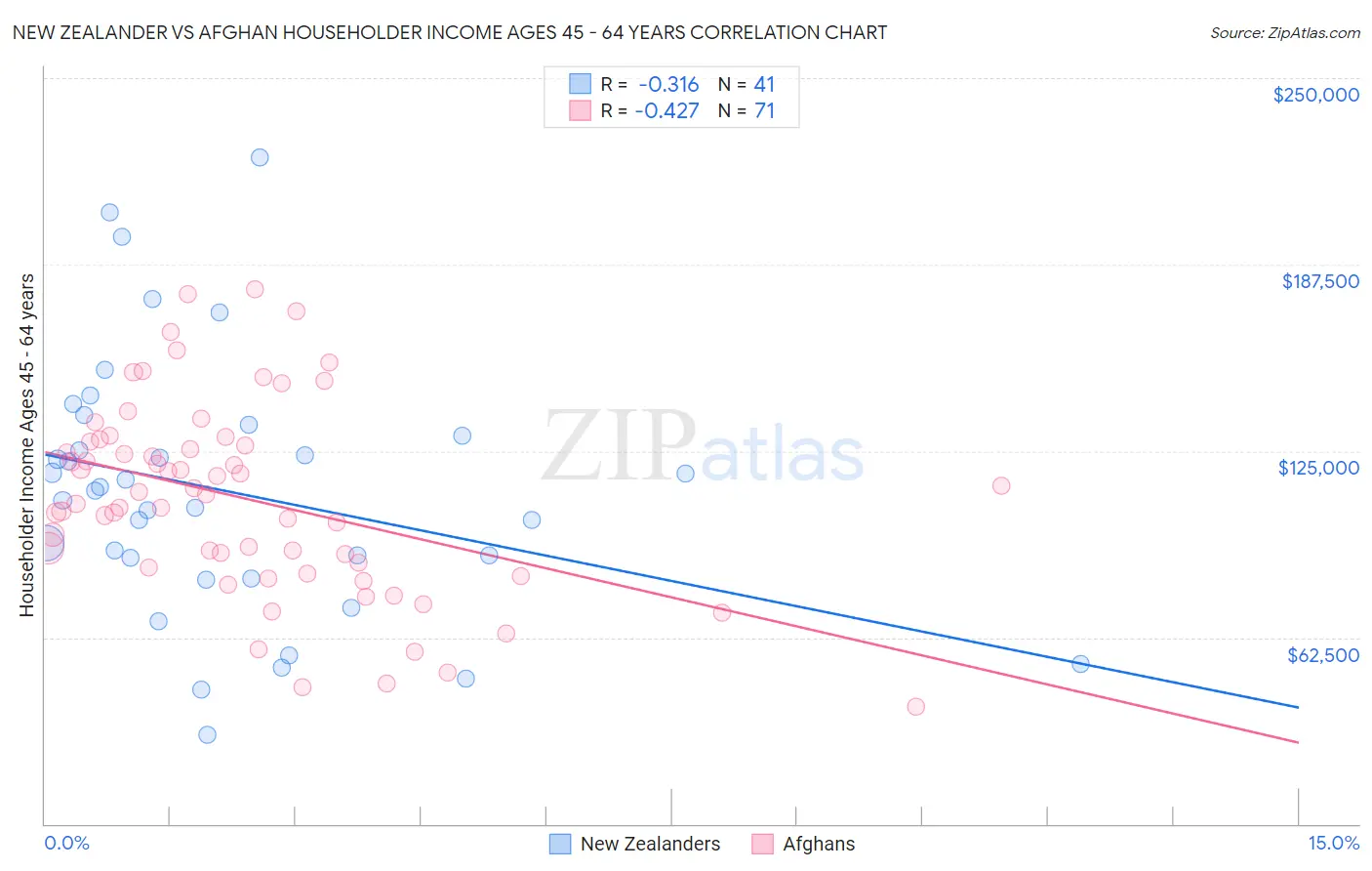 New Zealander vs Afghan Householder Income Ages 45 - 64 years