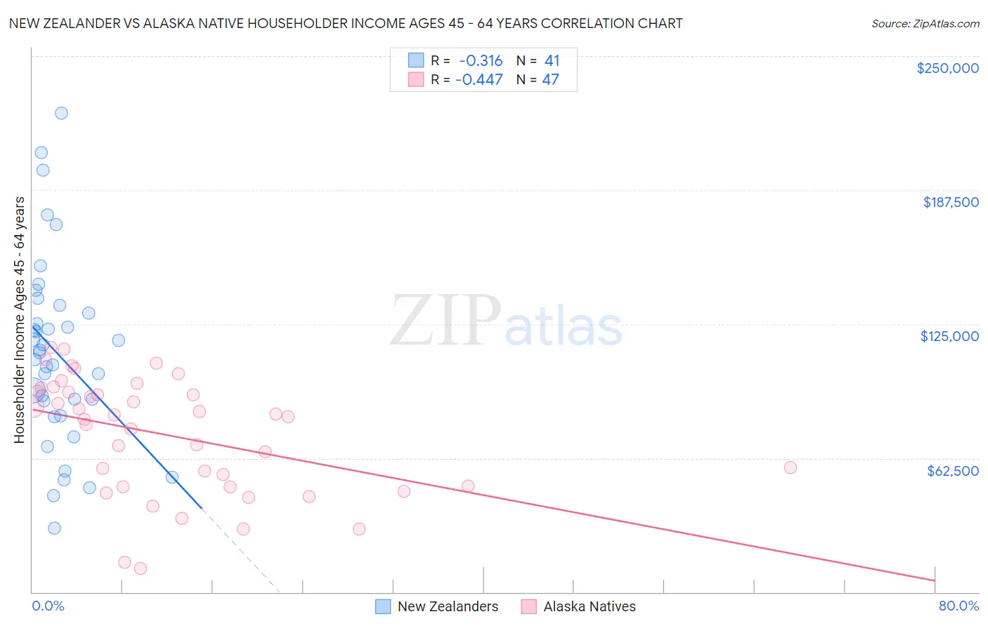 New Zealander vs Alaska Native Householder Income Ages 45 - 64 years