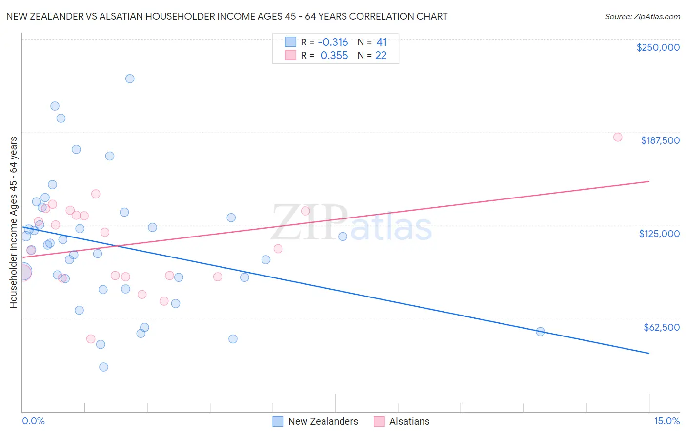 New Zealander vs Alsatian Householder Income Ages 45 - 64 years