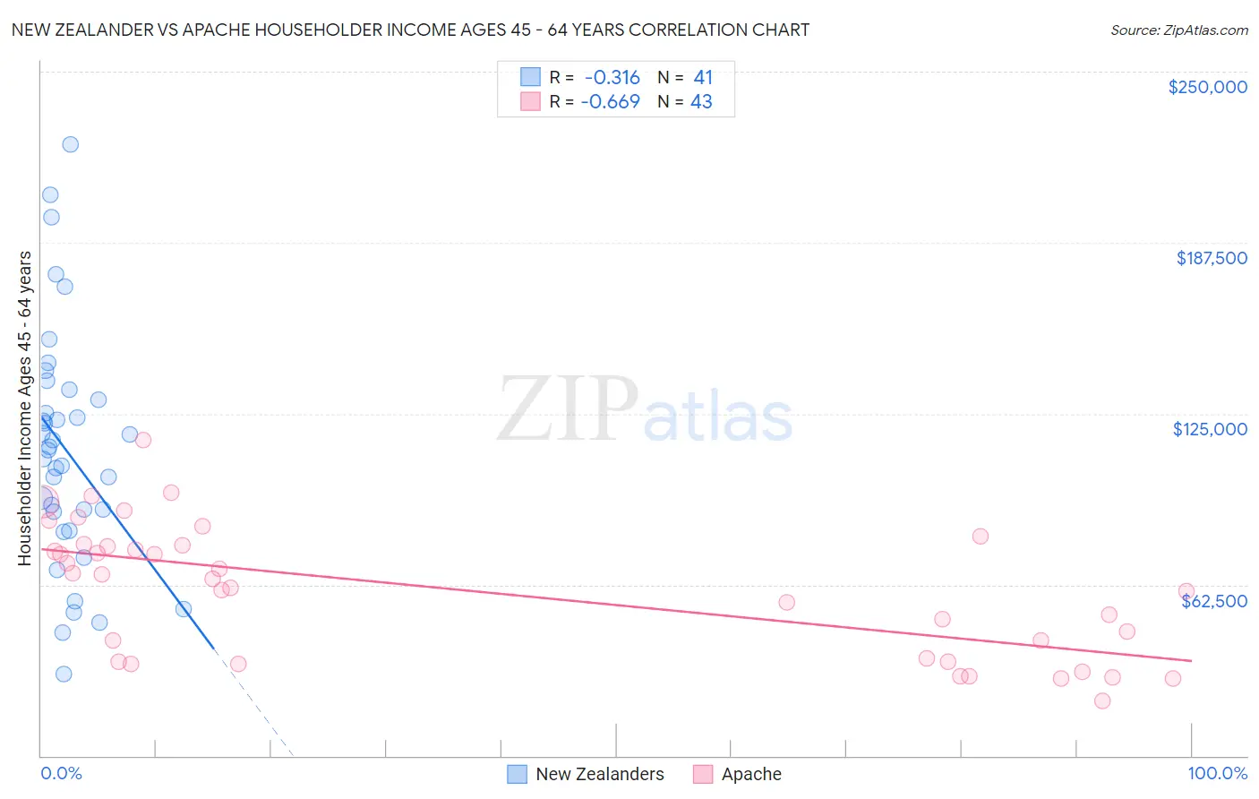 New Zealander vs Apache Householder Income Ages 45 - 64 years