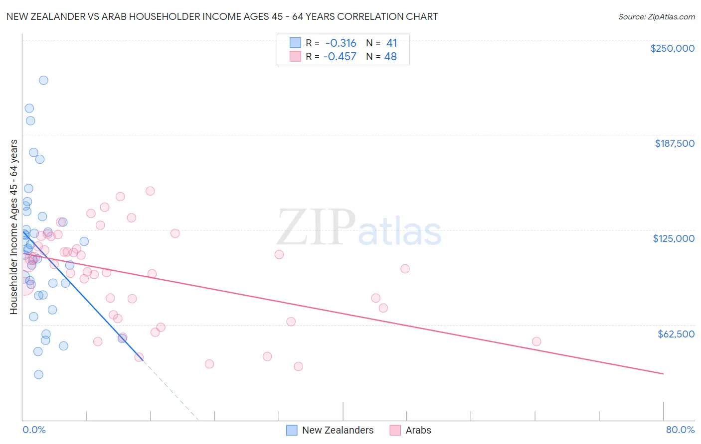 New Zealander vs Arab Householder Income Ages 45 - 64 years