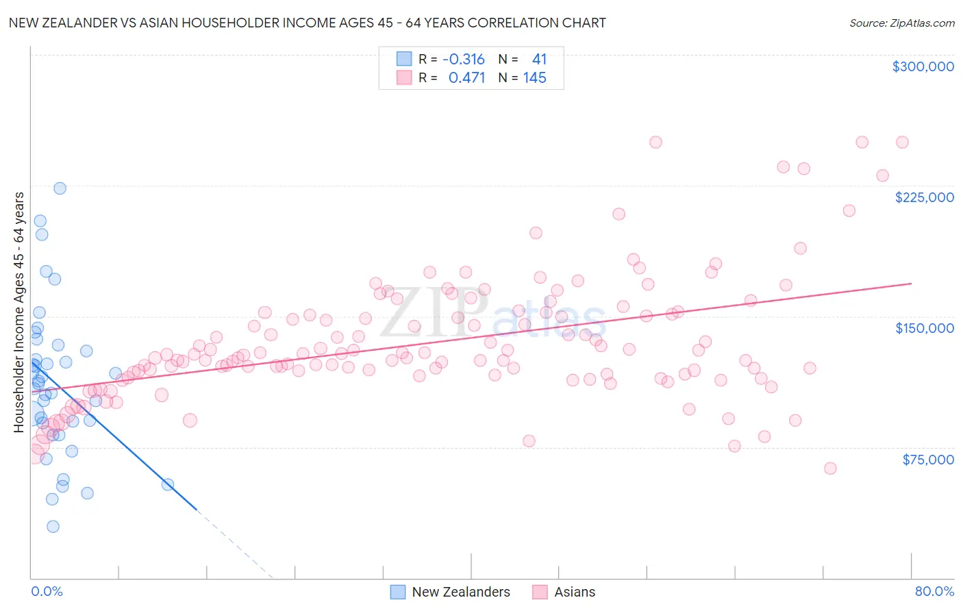 New Zealander vs Asian Householder Income Ages 45 - 64 years