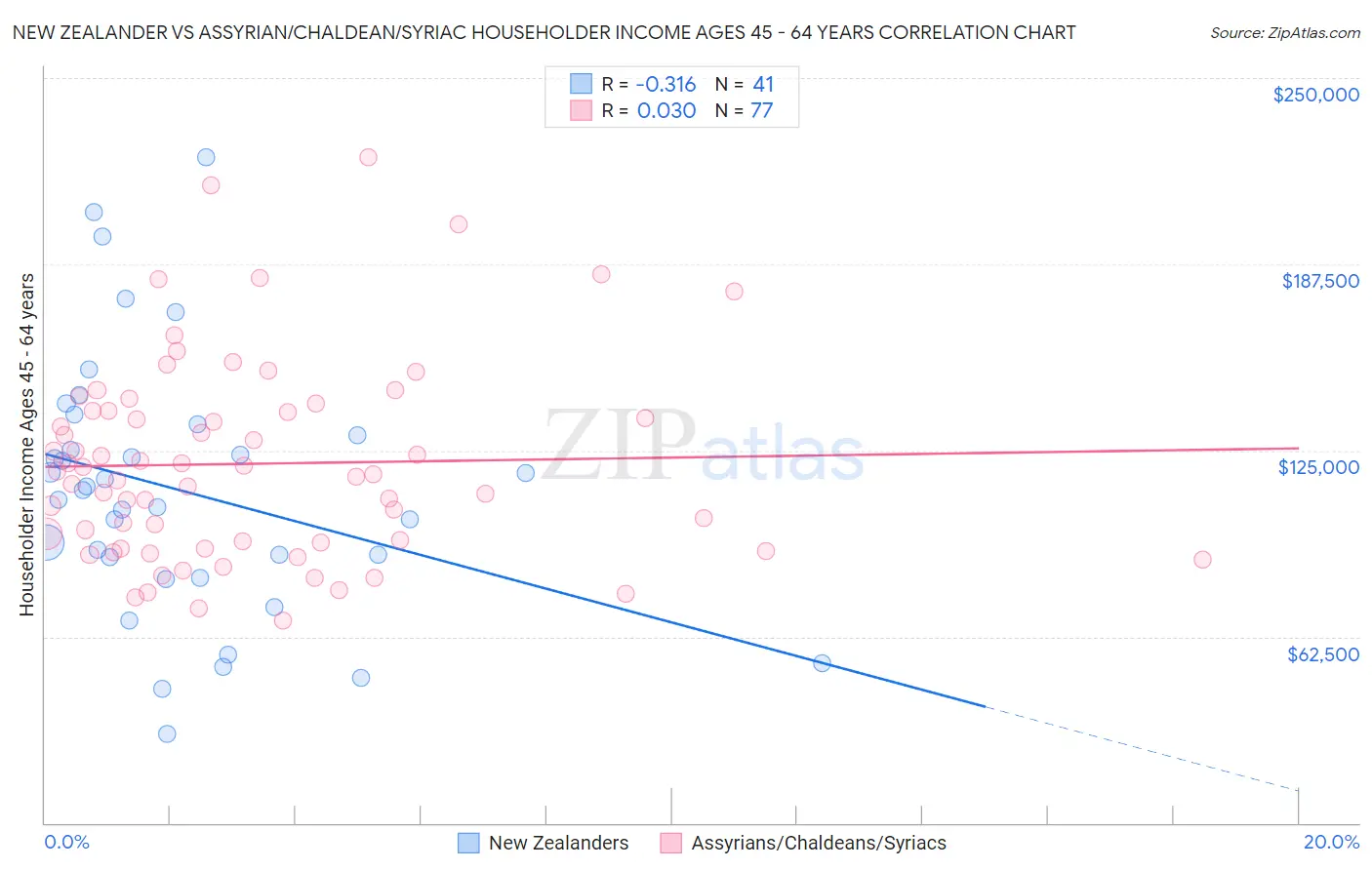 New Zealander vs Assyrian/Chaldean/Syriac Householder Income Ages 45 - 64 years