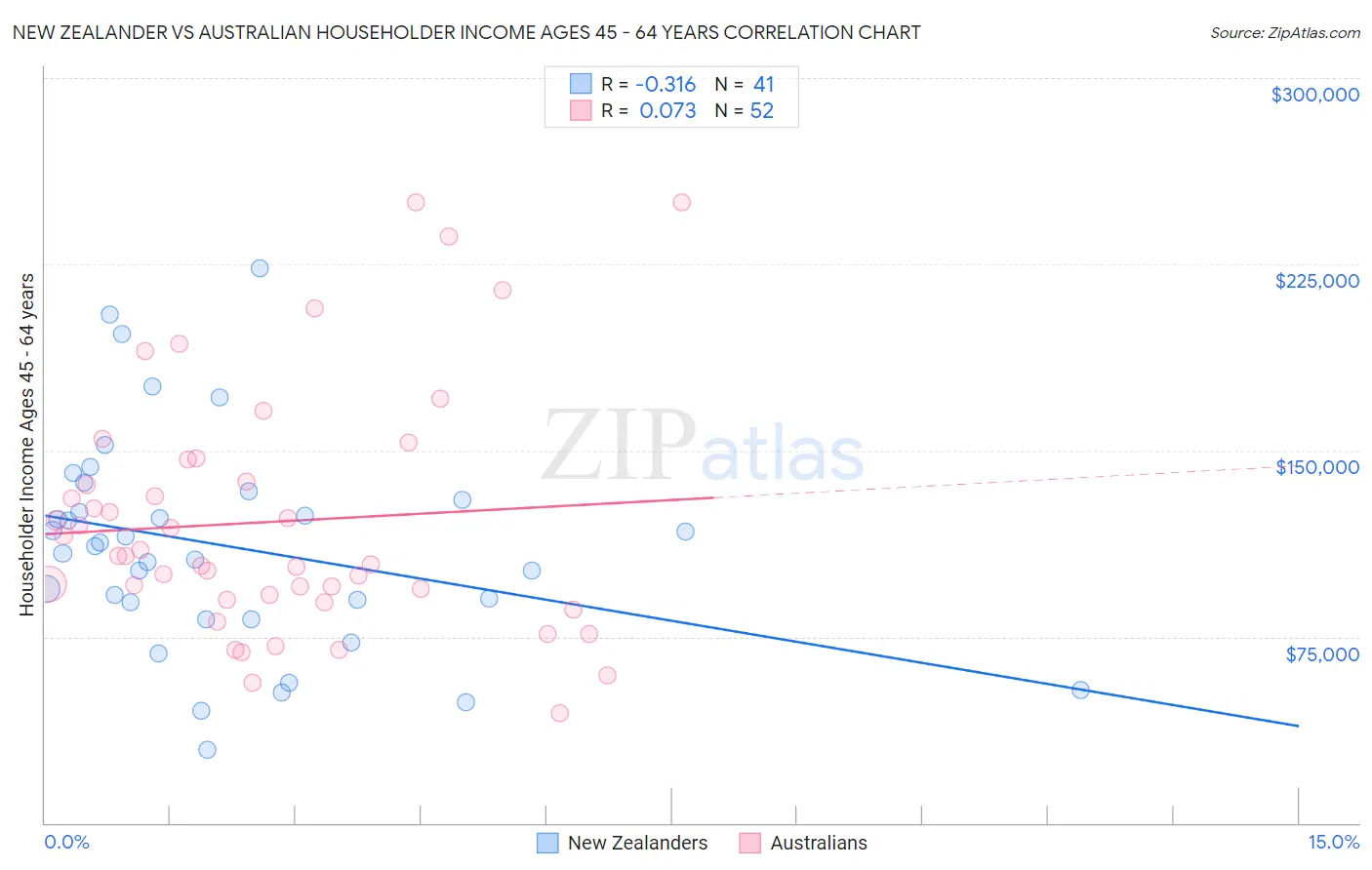 New Zealander vs Australian Householder Income Ages 45 - 64 years