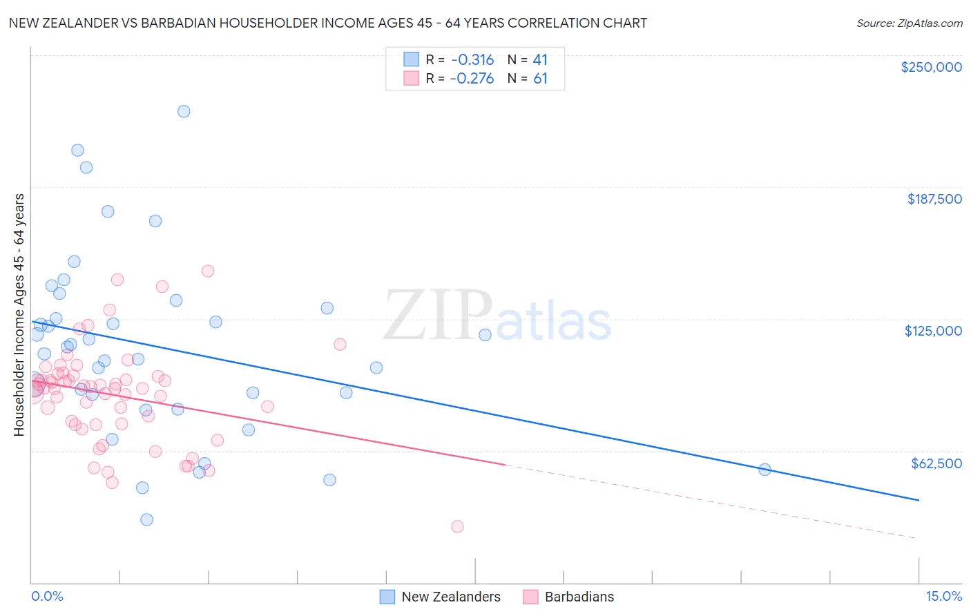 New Zealander vs Barbadian Householder Income Ages 45 - 64 years
