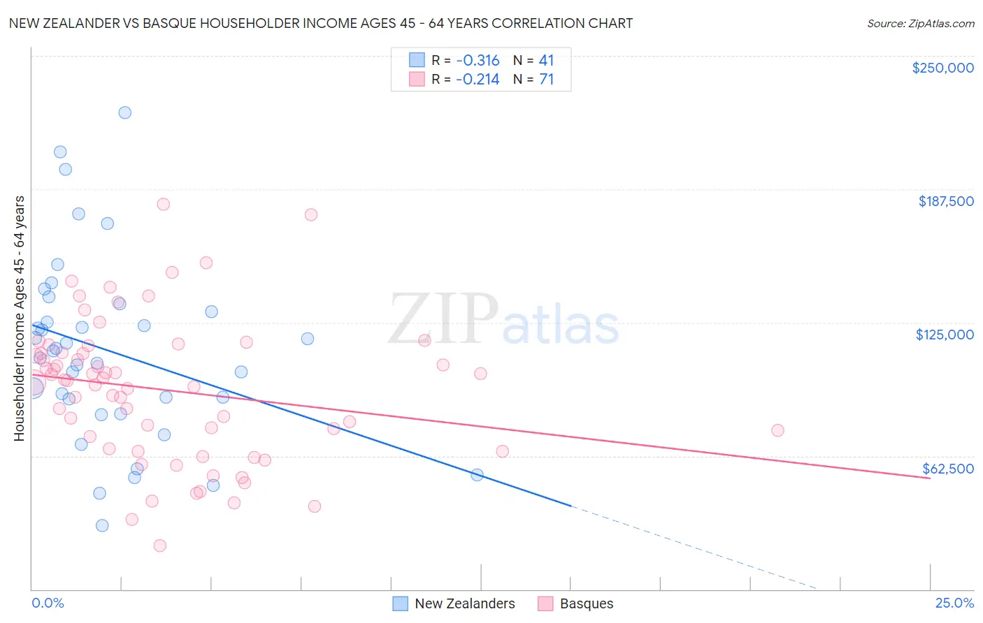 New Zealander vs Basque Householder Income Ages 45 - 64 years