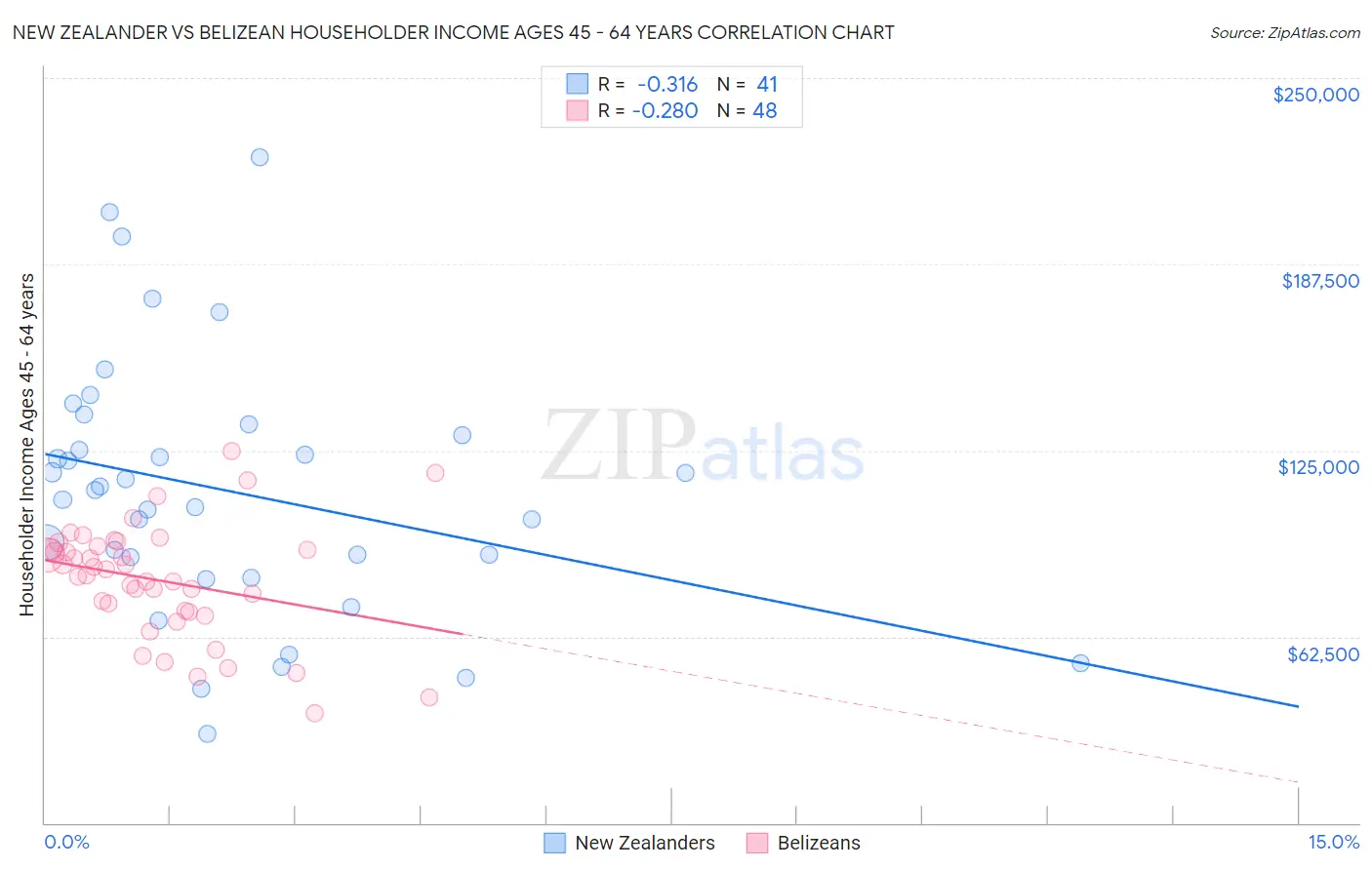 New Zealander vs Belizean Householder Income Ages 45 - 64 years