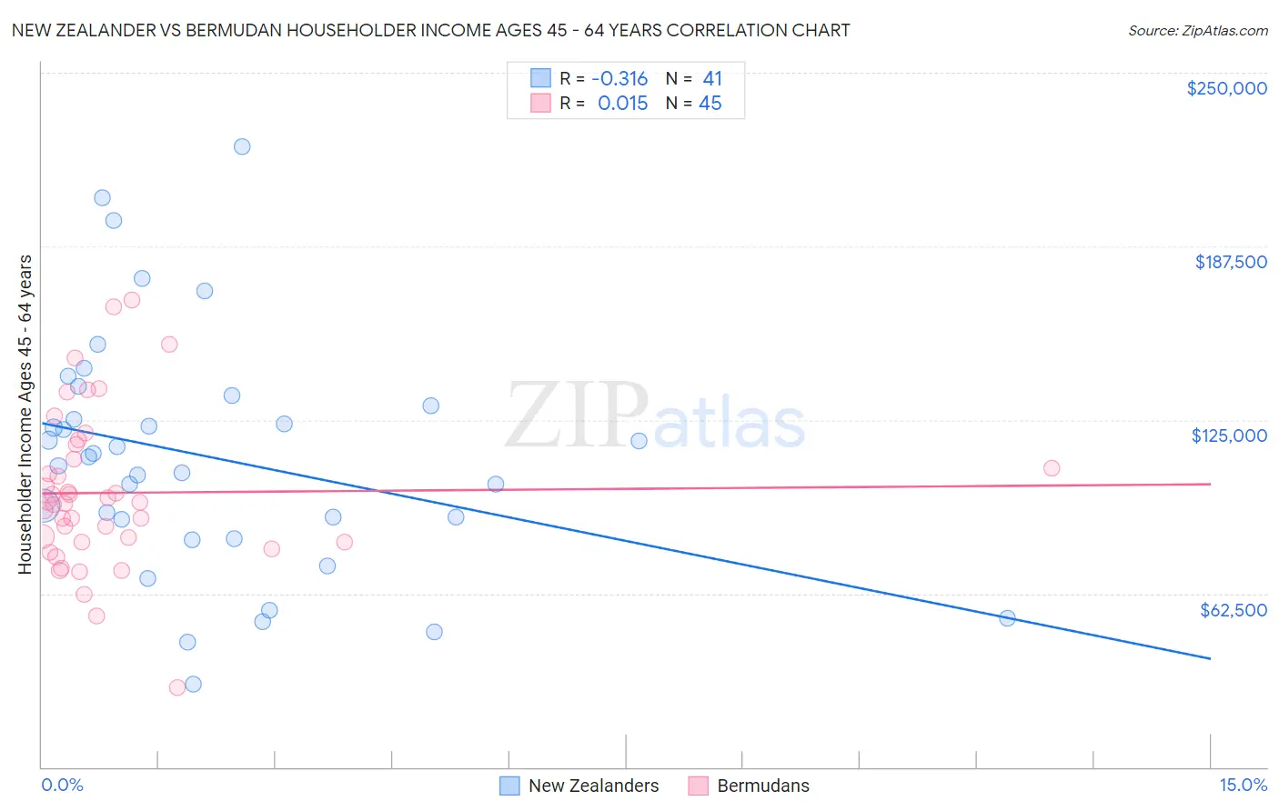 New Zealander vs Bermudan Householder Income Ages 45 - 64 years