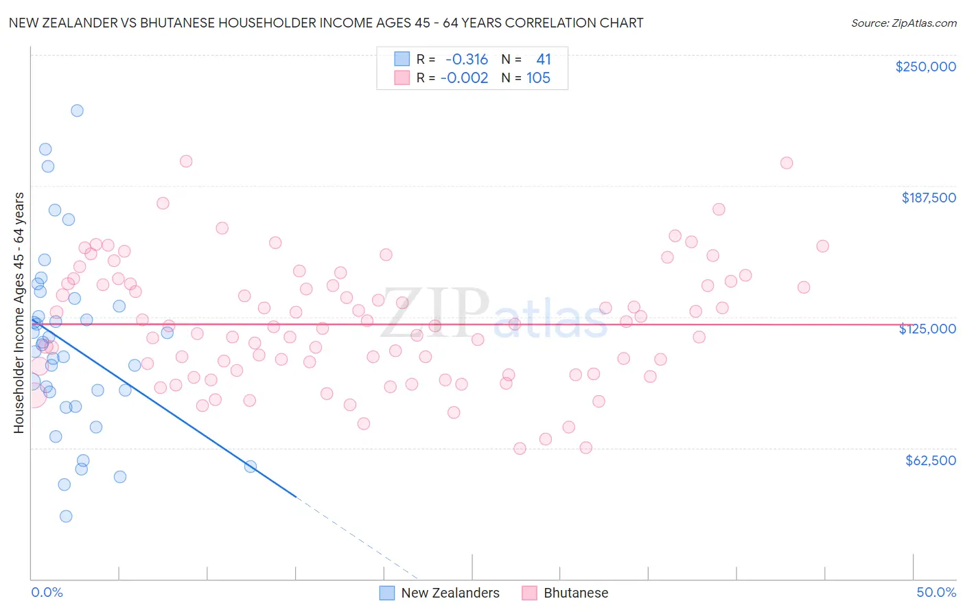 New Zealander vs Bhutanese Householder Income Ages 45 - 64 years