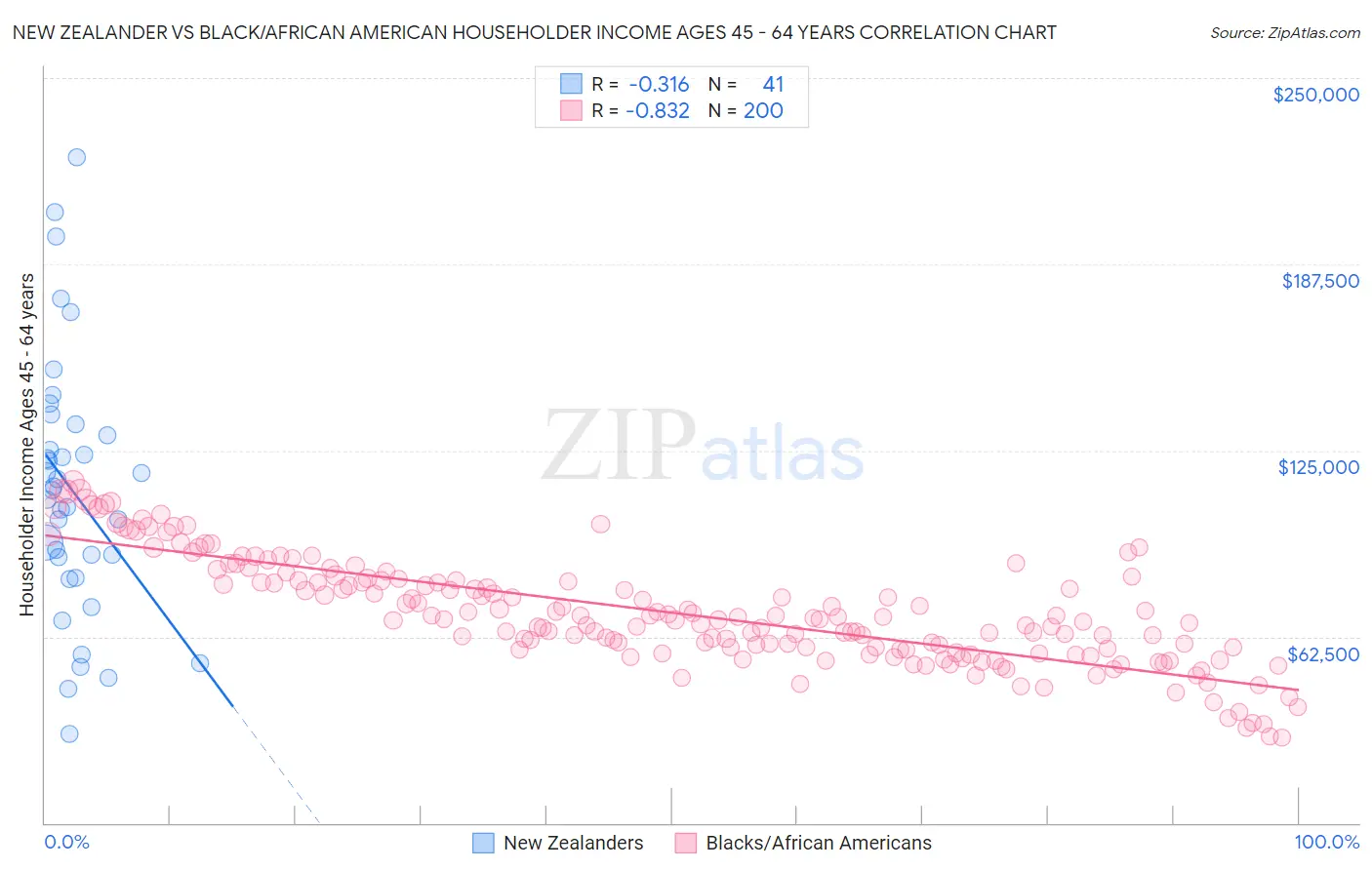 New Zealander vs Black/African American Householder Income Ages 45 - 64 years