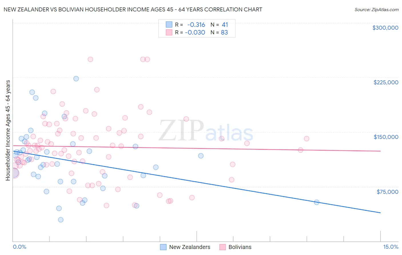 New Zealander vs Bolivian Householder Income Ages 45 - 64 years