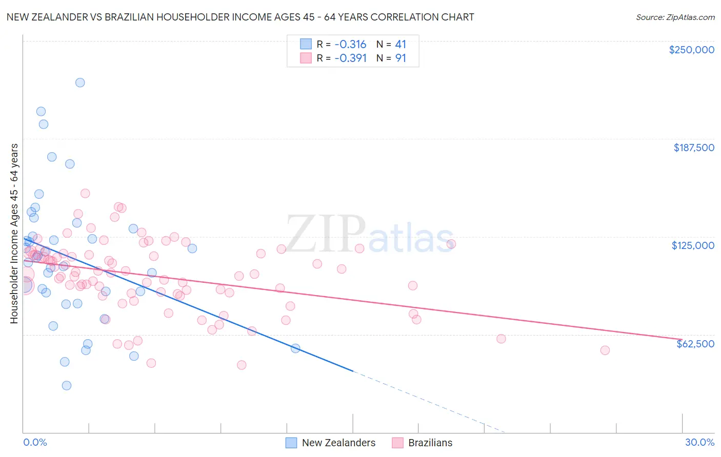 New Zealander vs Brazilian Householder Income Ages 45 - 64 years