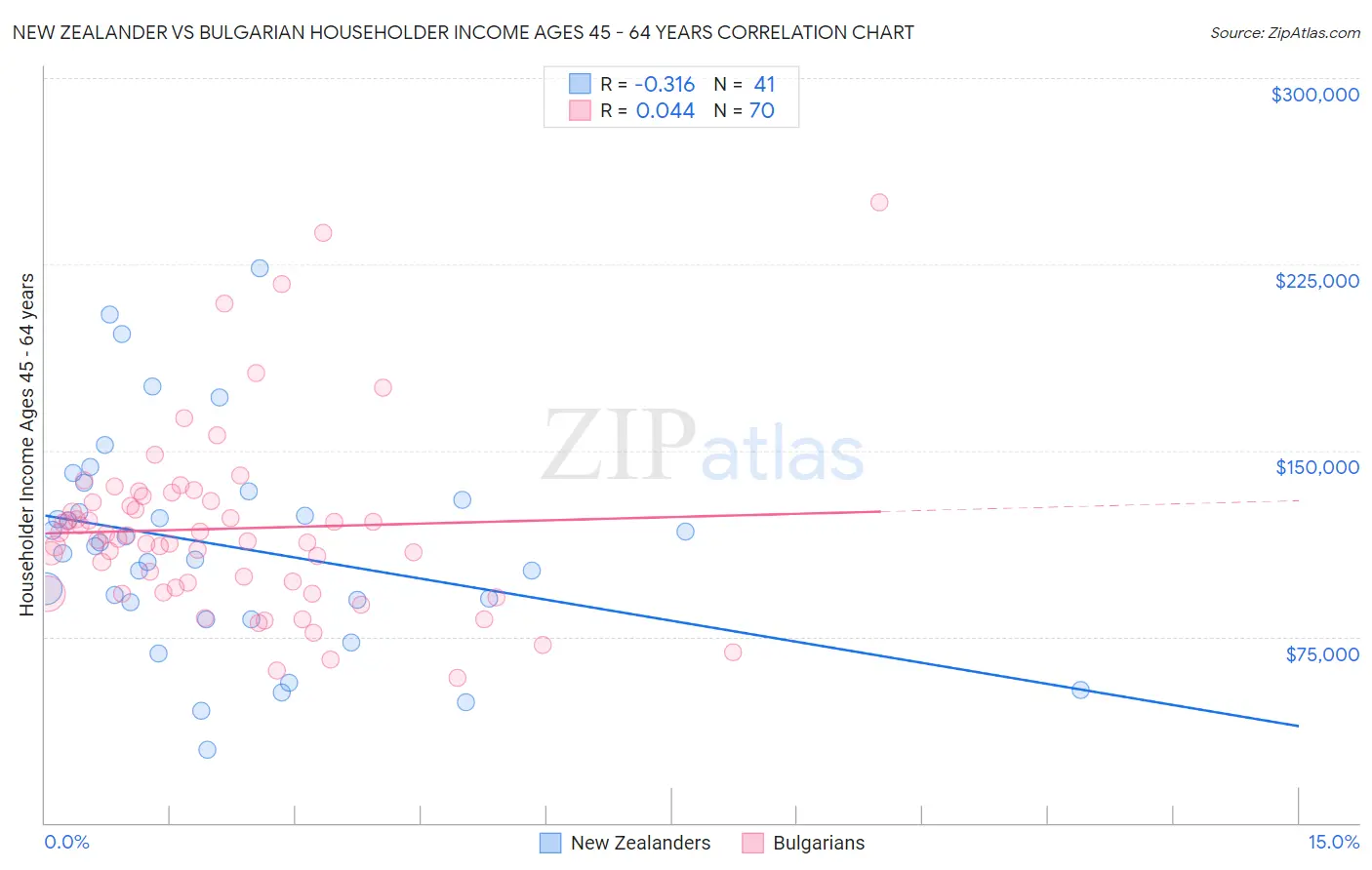 New Zealander vs Bulgarian Householder Income Ages 45 - 64 years