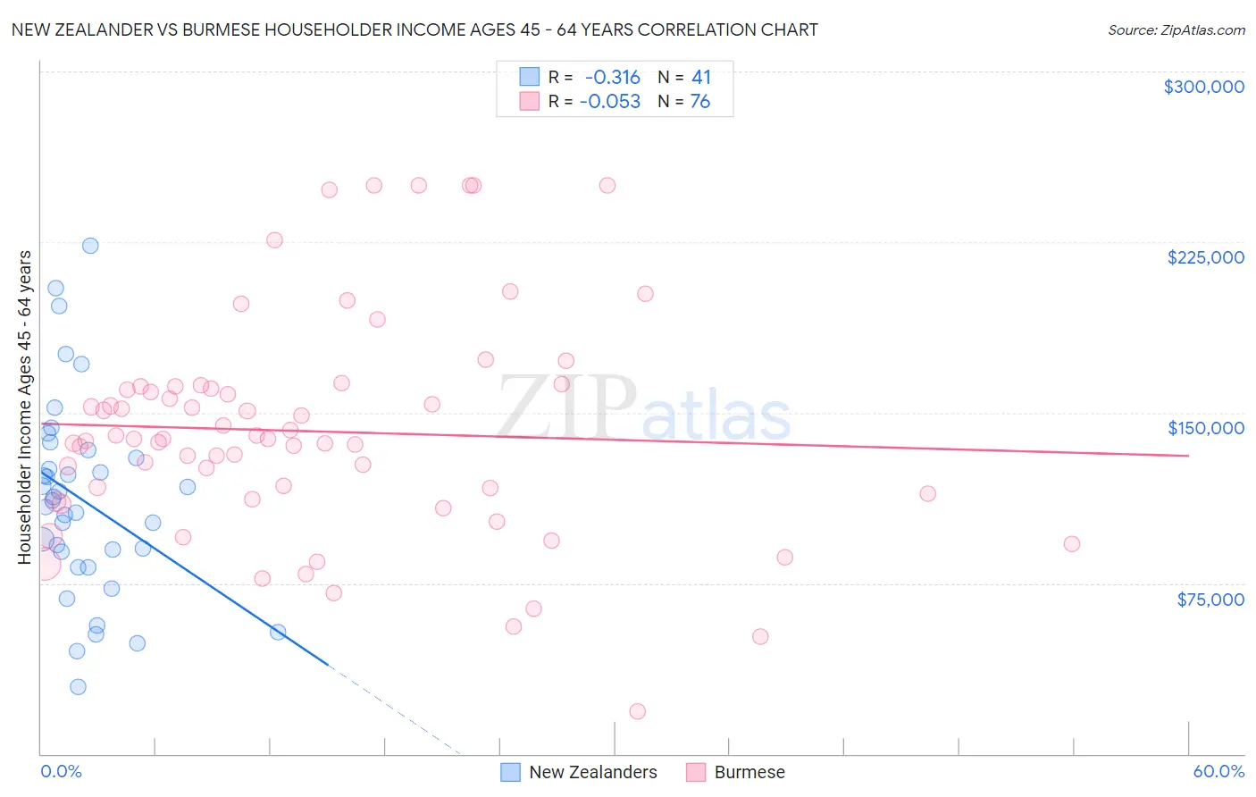 New Zealander vs Burmese Householder Income Ages 45 - 64 years