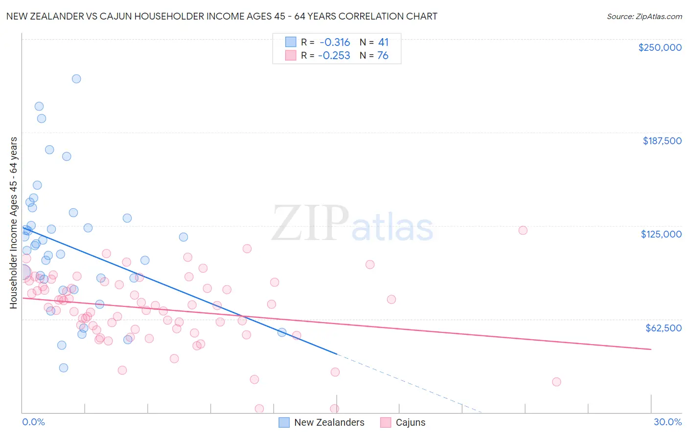 New Zealander vs Cajun Householder Income Ages 45 - 64 years