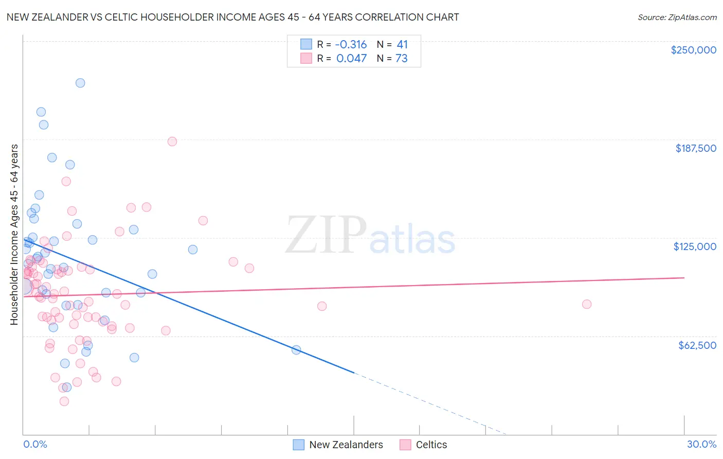 New Zealander vs Celtic Householder Income Ages 45 - 64 years