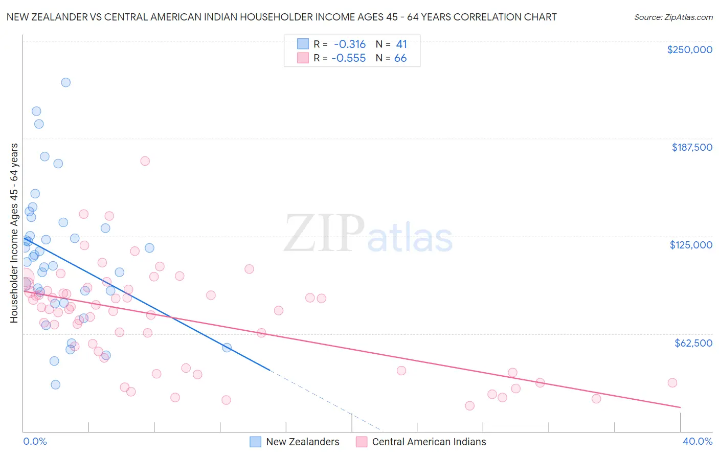 New Zealander vs Central American Indian Householder Income Ages 45 - 64 years