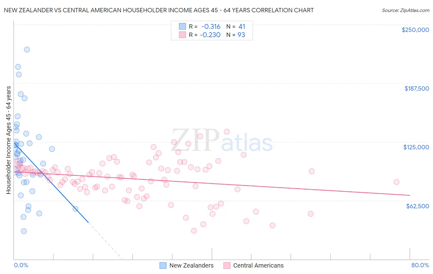 New Zealander vs Central American Householder Income Ages 45 - 64 years