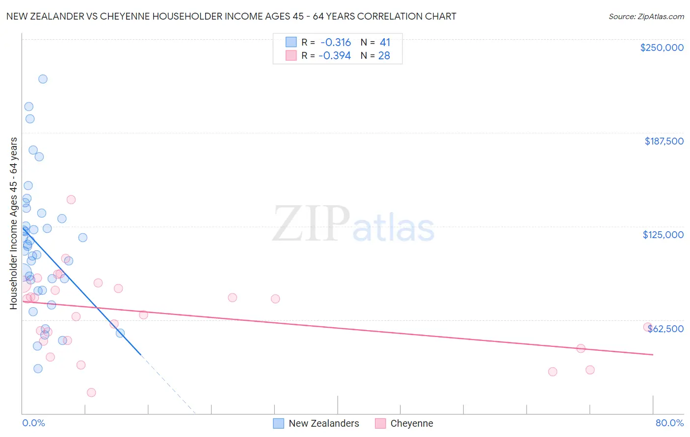 New Zealander vs Cheyenne Householder Income Ages 45 - 64 years