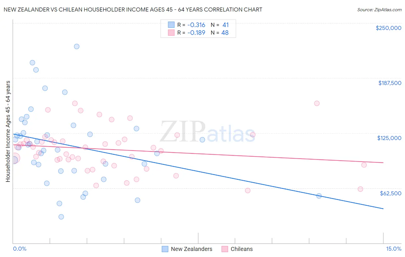 New Zealander vs Chilean Householder Income Ages 45 - 64 years