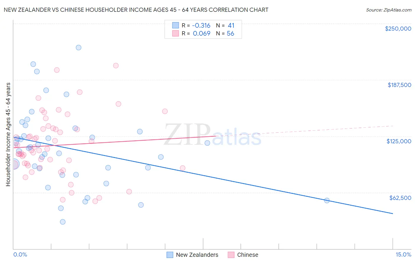 New Zealander vs Chinese Householder Income Ages 45 - 64 years