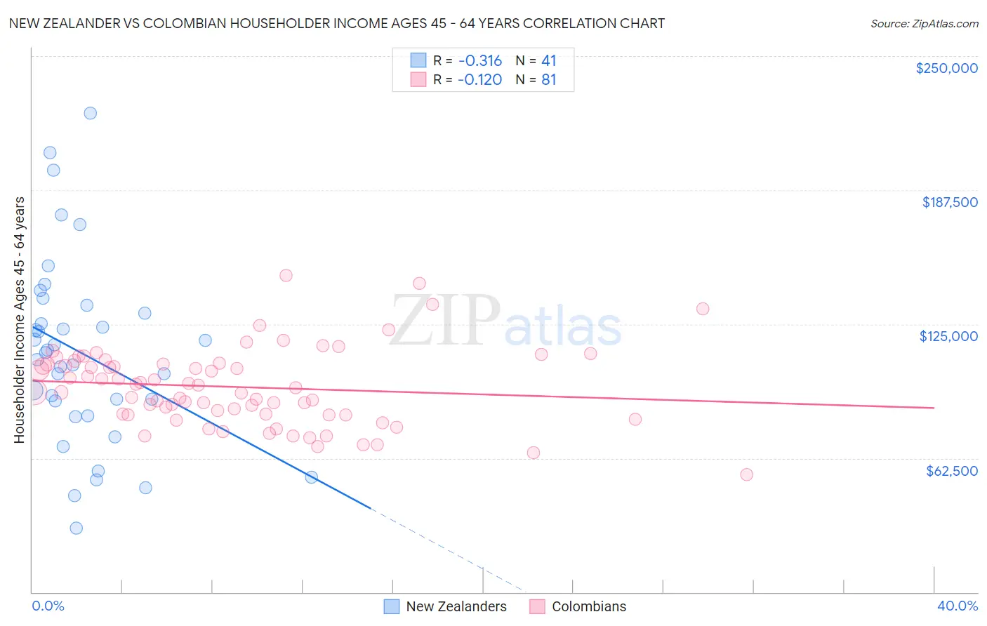 New Zealander vs Colombian Householder Income Ages 45 - 64 years