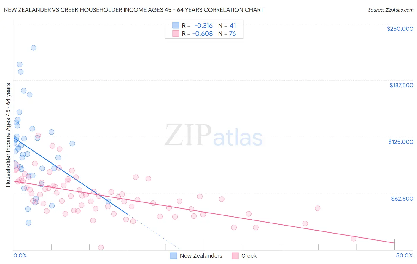 New Zealander vs Creek Householder Income Ages 45 - 64 years