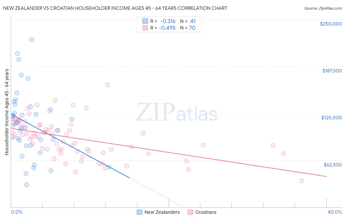 New Zealander vs Croatian Householder Income Ages 45 - 64 years