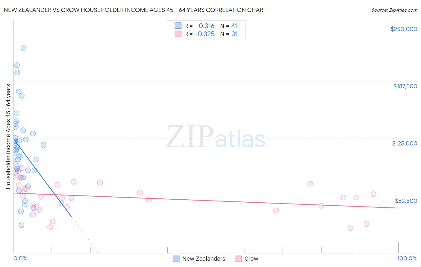 New Zealander vs Crow Householder Income Ages 45 - 64 years