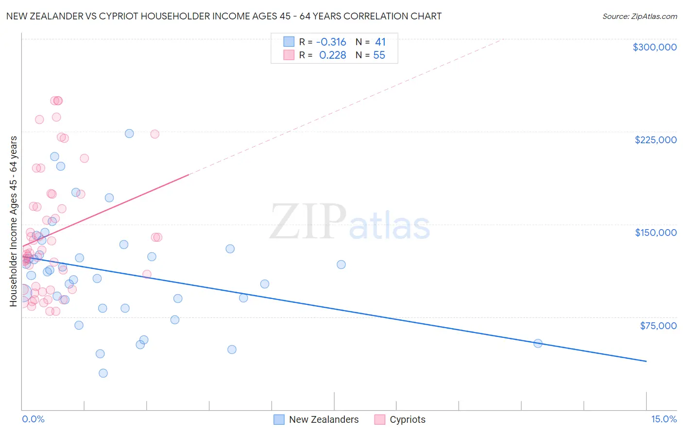 New Zealander vs Cypriot Householder Income Ages 45 - 64 years