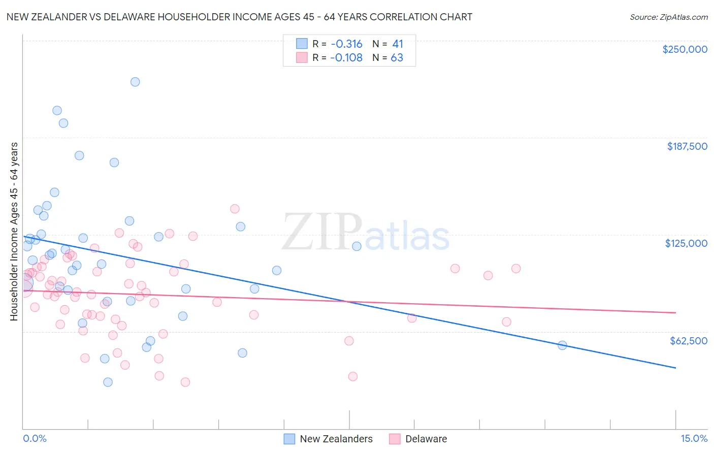 New Zealander vs Delaware Householder Income Ages 45 - 64 years