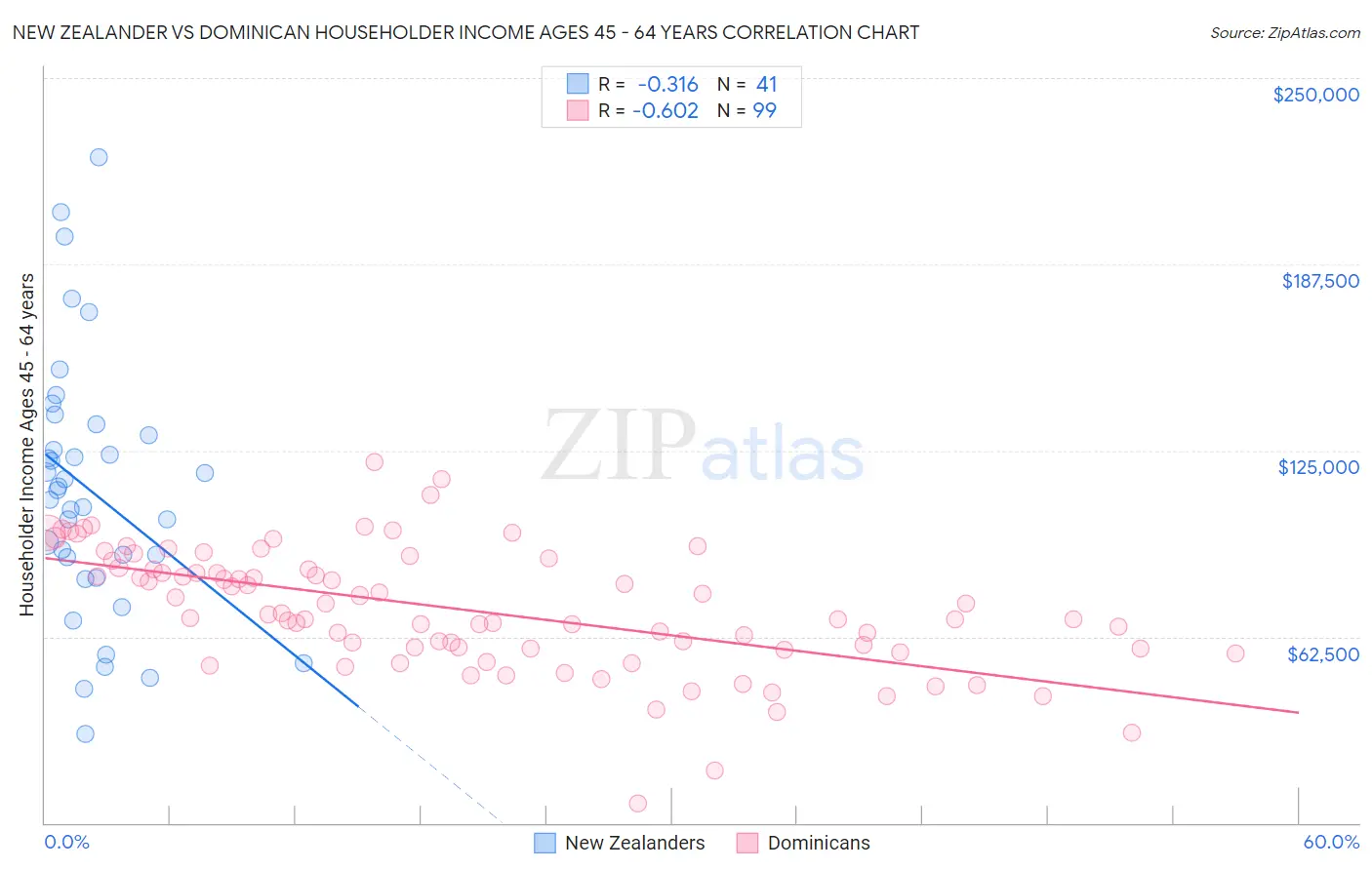 New Zealander vs Dominican Householder Income Ages 45 - 64 years