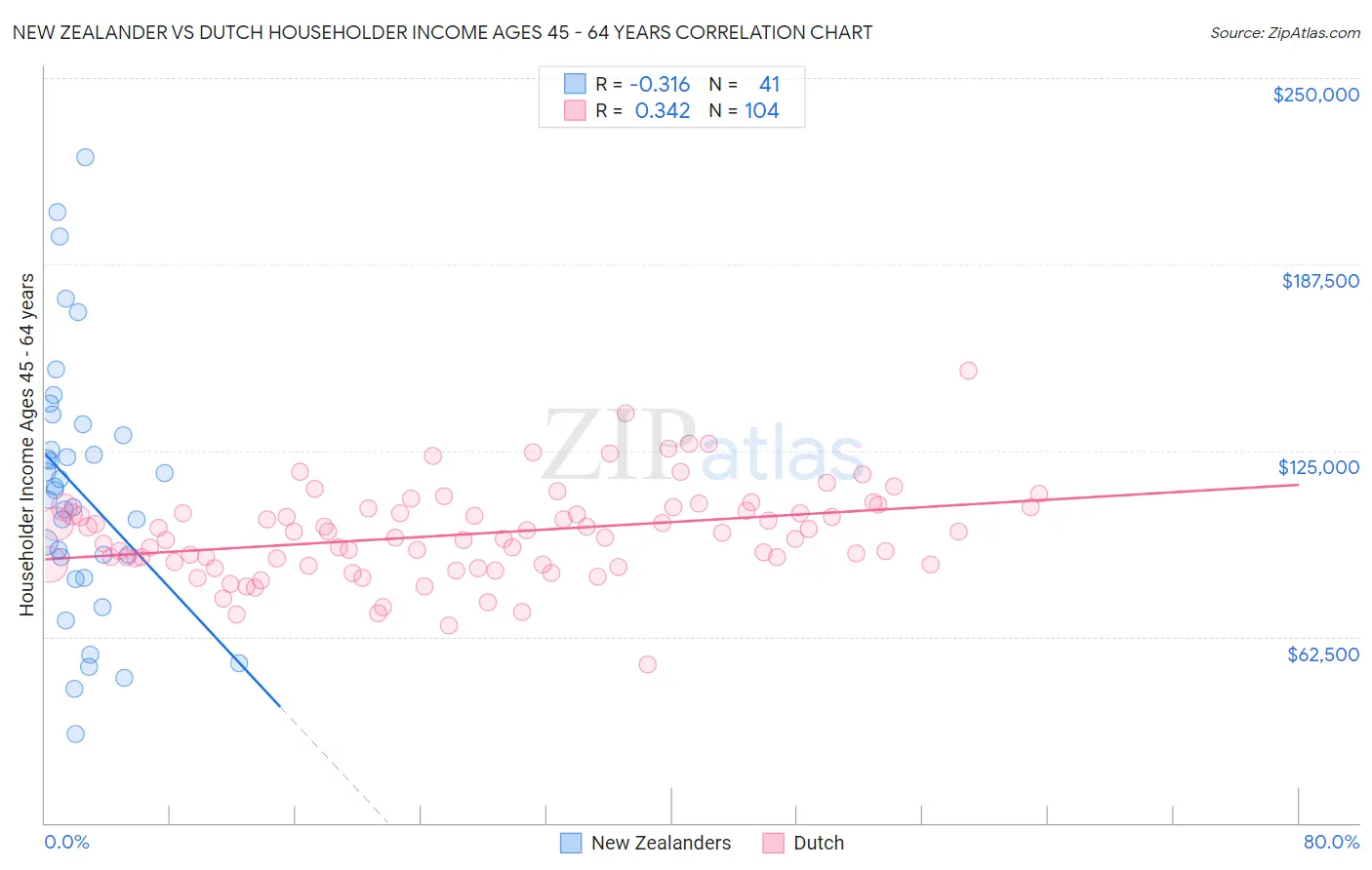 New Zealander vs Dutch Householder Income Ages 45 - 64 years