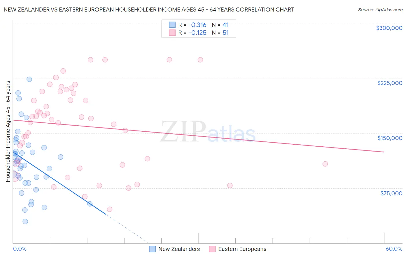 New Zealander vs Eastern European Householder Income Ages 45 - 64 years