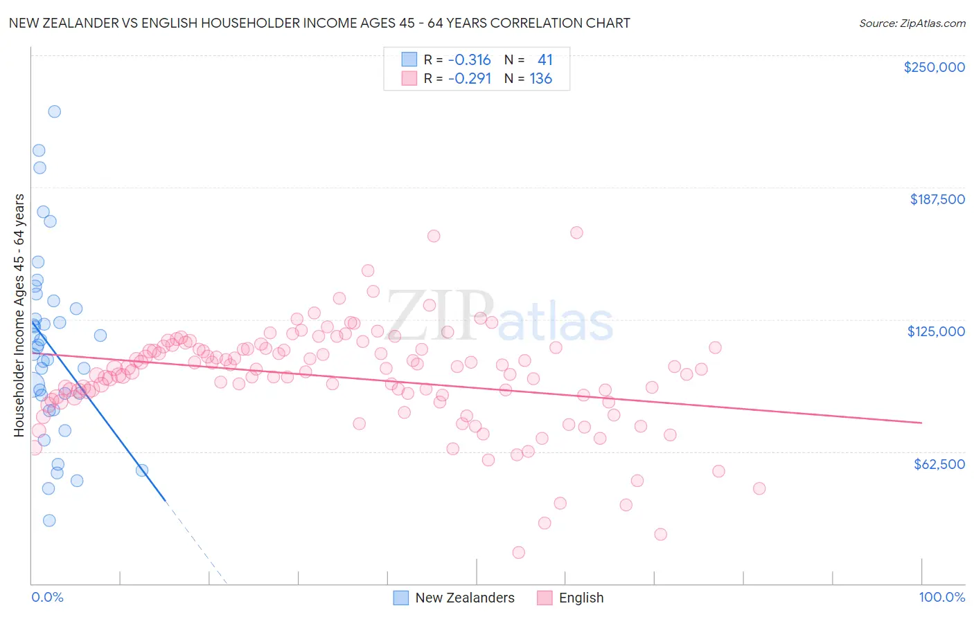 New Zealander vs English Householder Income Ages 45 - 64 years