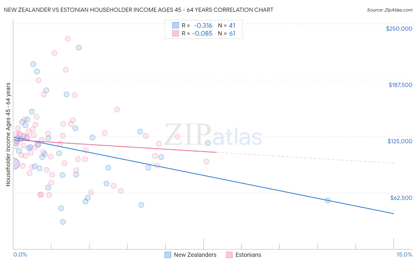 New Zealander vs Estonian Householder Income Ages 45 - 64 years