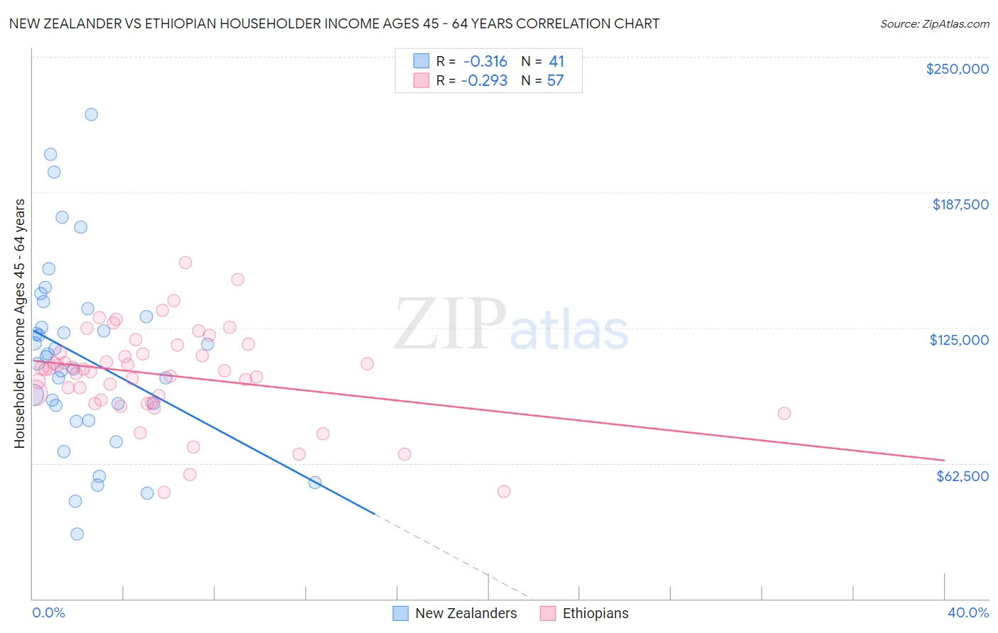 New Zealander vs Ethiopian Householder Income Ages 45 - 64 years