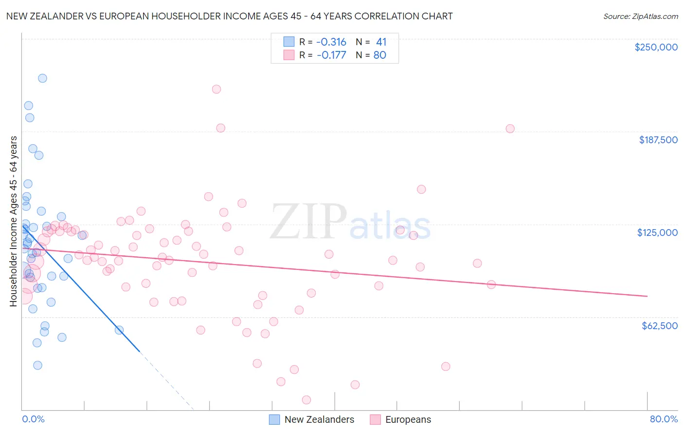 New Zealander vs European Householder Income Ages 45 - 64 years