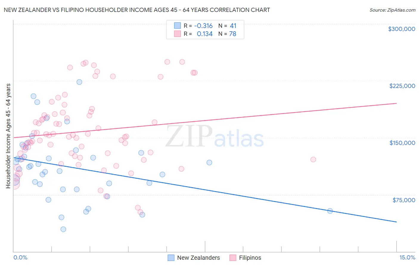 New Zealander vs Filipino Householder Income Ages 45 - 64 years
