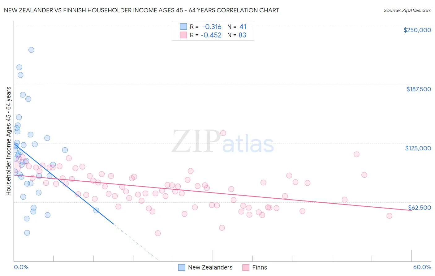 New Zealander vs Finnish Householder Income Ages 45 - 64 years