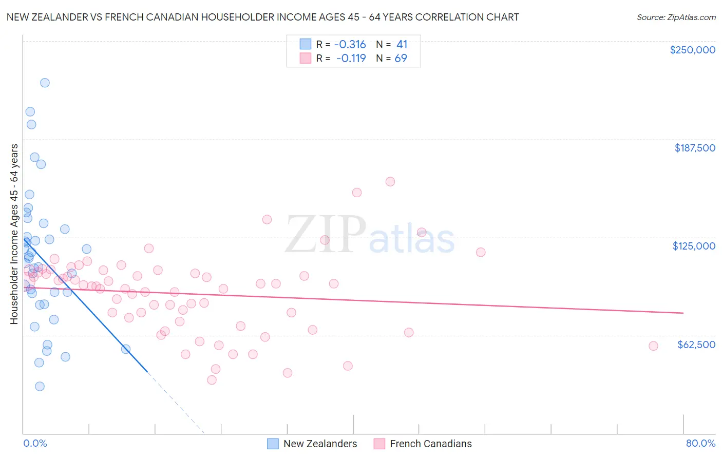 New Zealander vs French Canadian Householder Income Ages 45 - 64 years